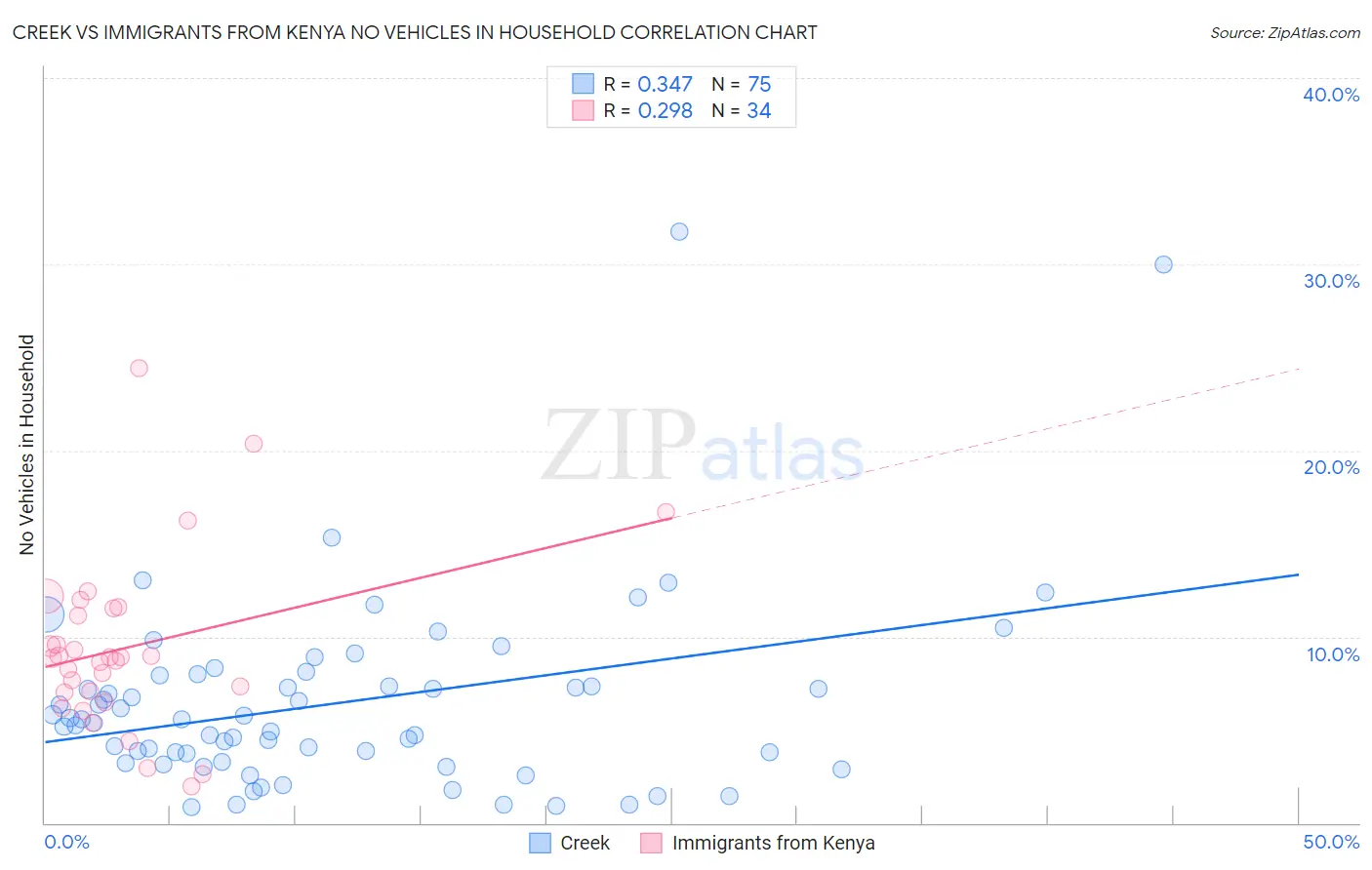 Creek vs Immigrants from Kenya No Vehicles in Household
