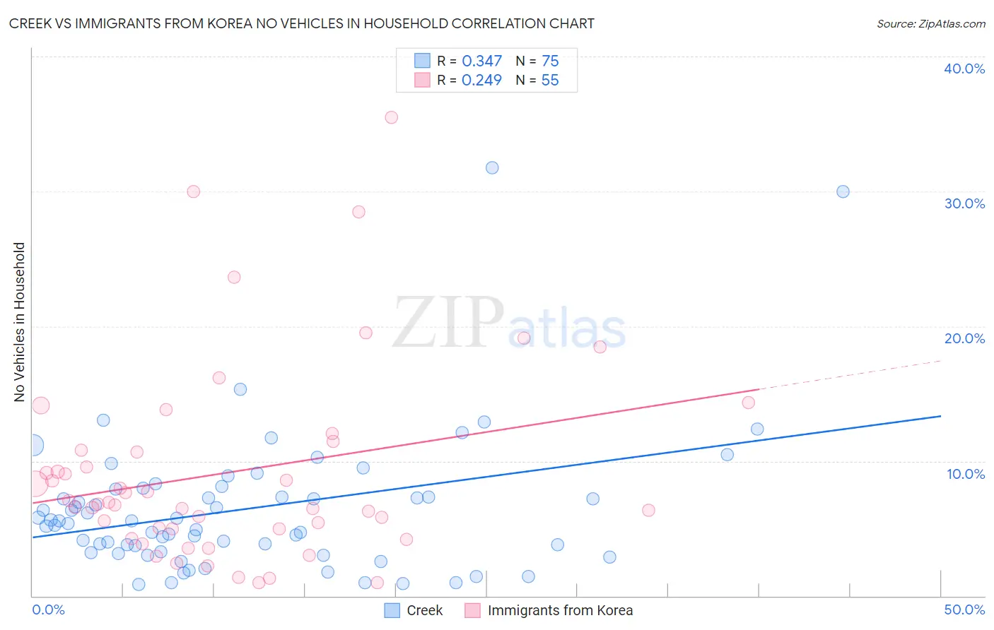 Creek vs Immigrants from Korea No Vehicles in Household
