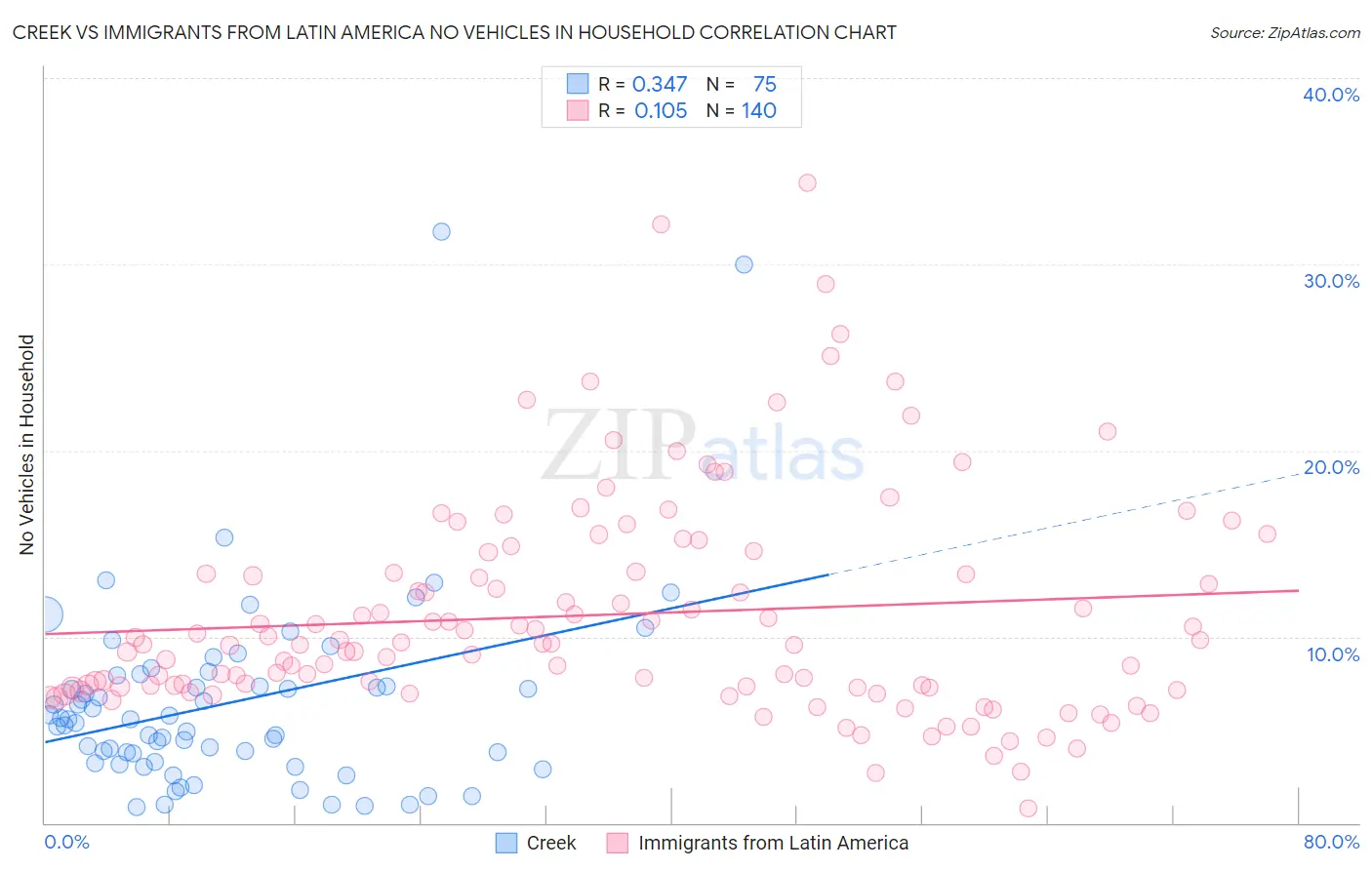 Creek vs Immigrants from Latin America No Vehicles in Household