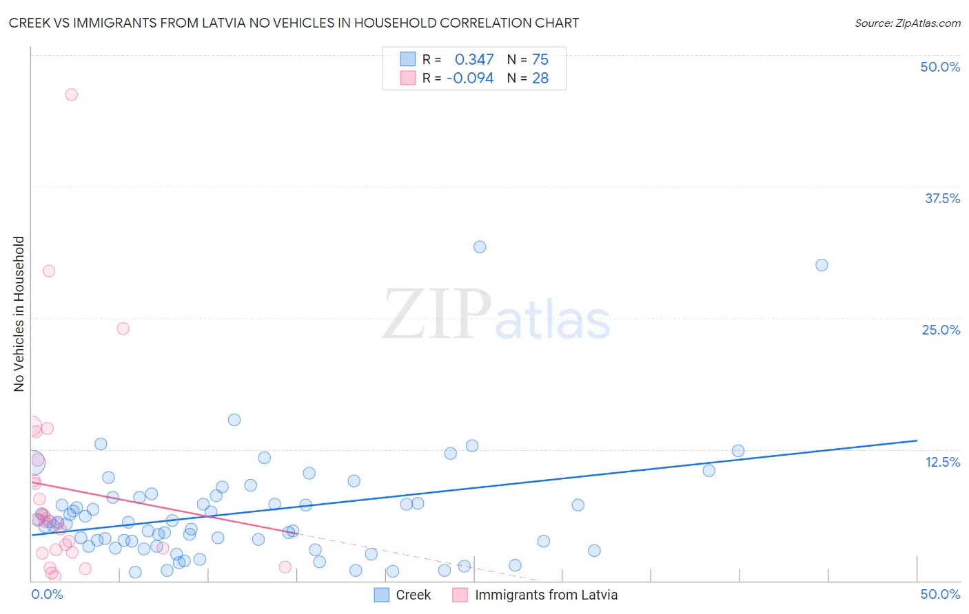 Creek vs Immigrants from Latvia No Vehicles in Household