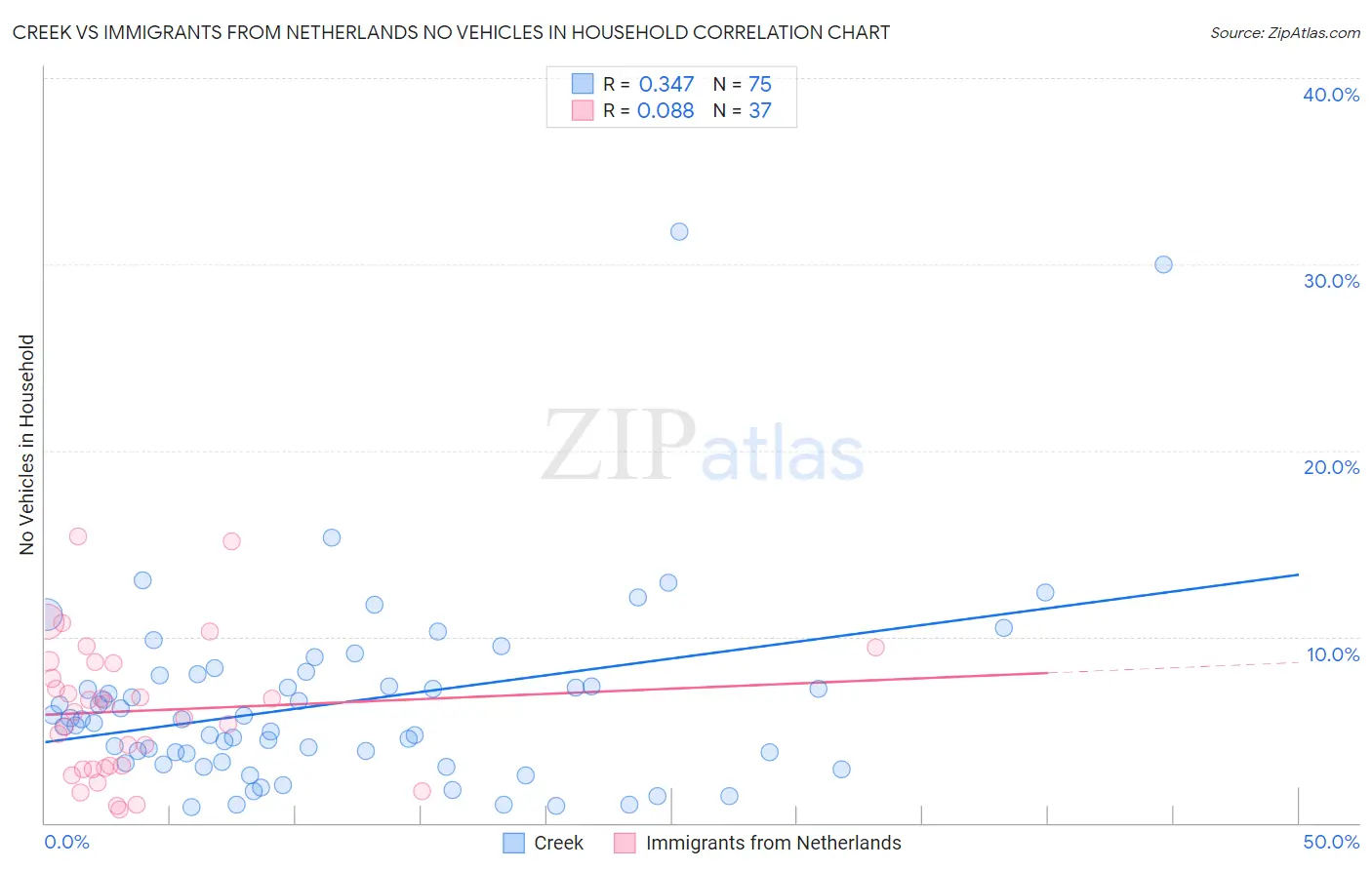 Creek vs Immigrants from Netherlands No Vehicles in Household