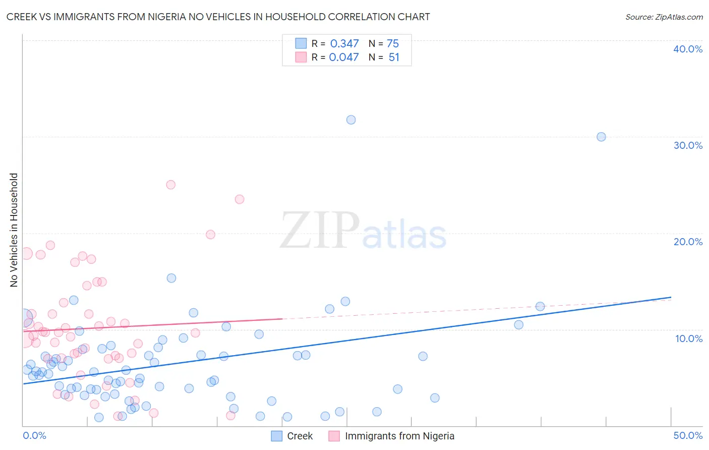 Creek vs Immigrants from Nigeria No Vehicles in Household
