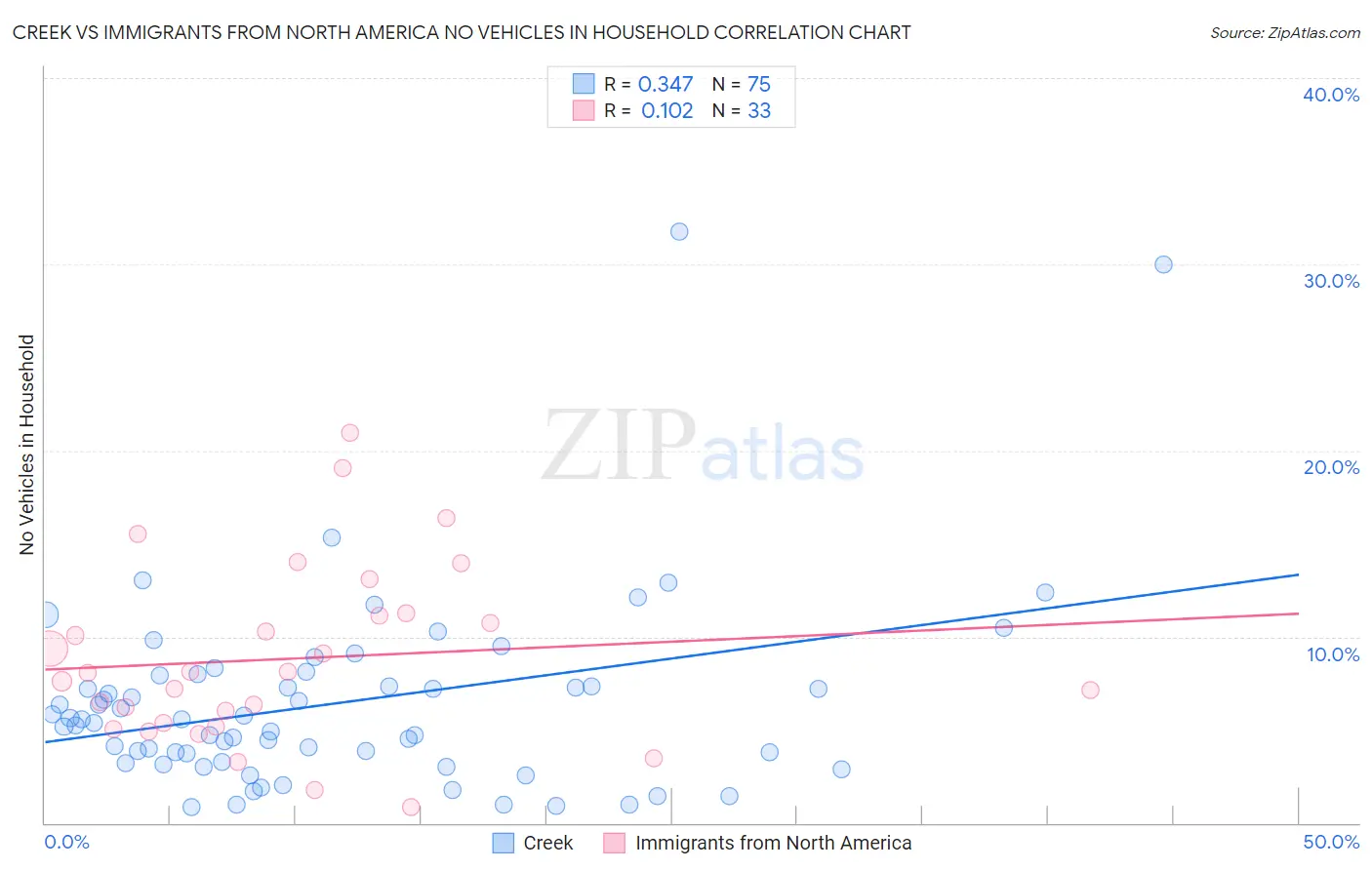 Creek vs Immigrants from North America No Vehicles in Household