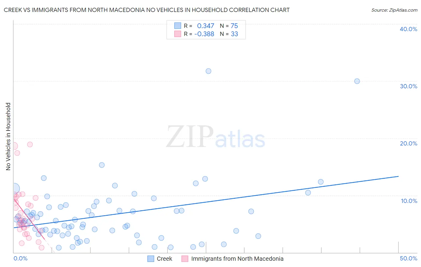 Creek vs Immigrants from North Macedonia No Vehicles in Household