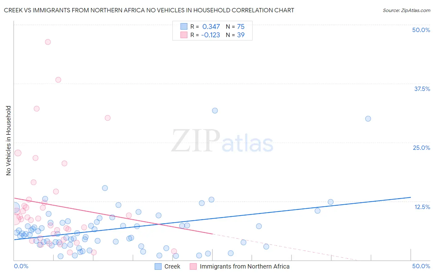 Creek vs Immigrants from Northern Africa No Vehicles in Household