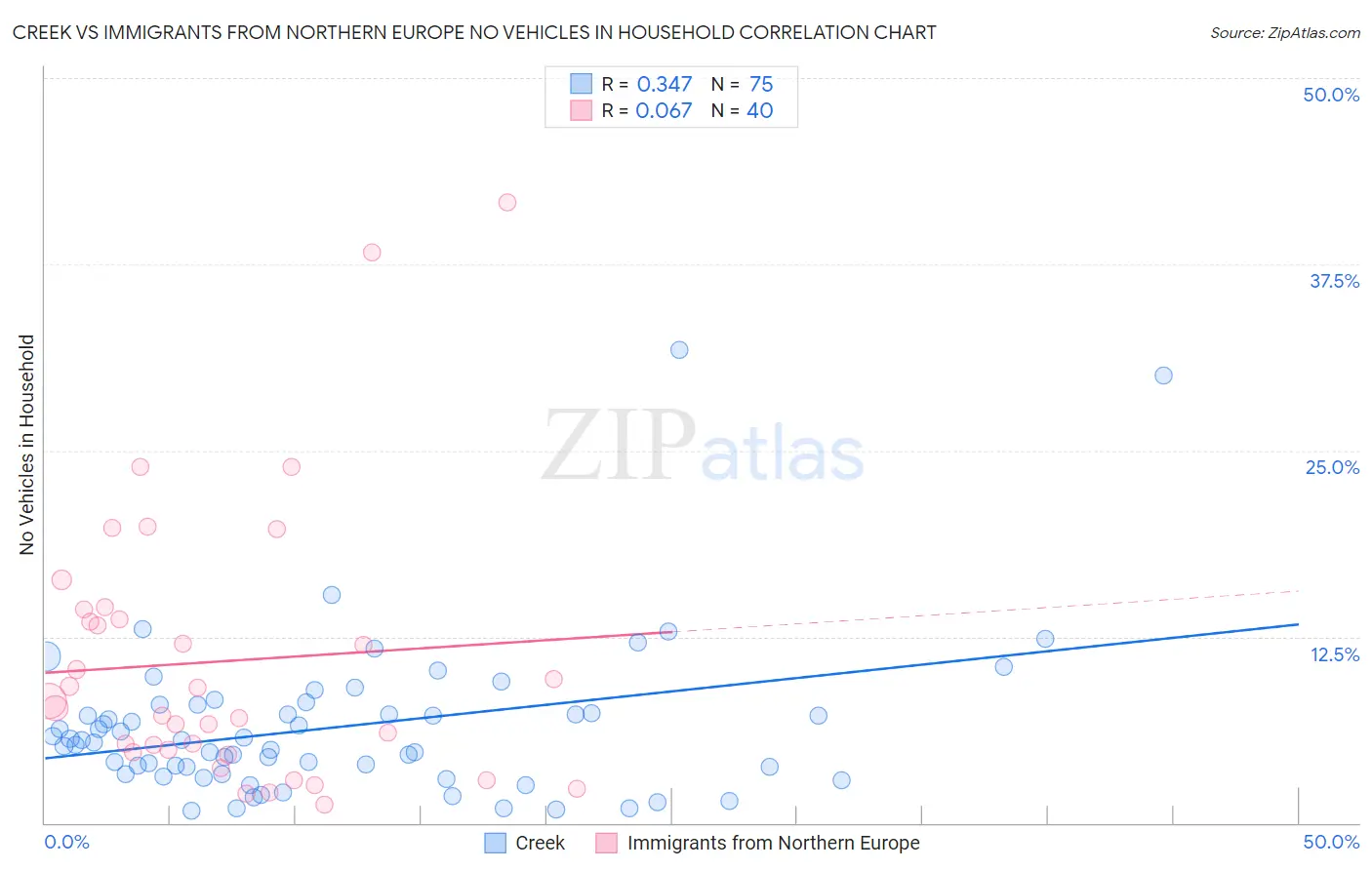 Creek vs Immigrants from Northern Europe No Vehicles in Household