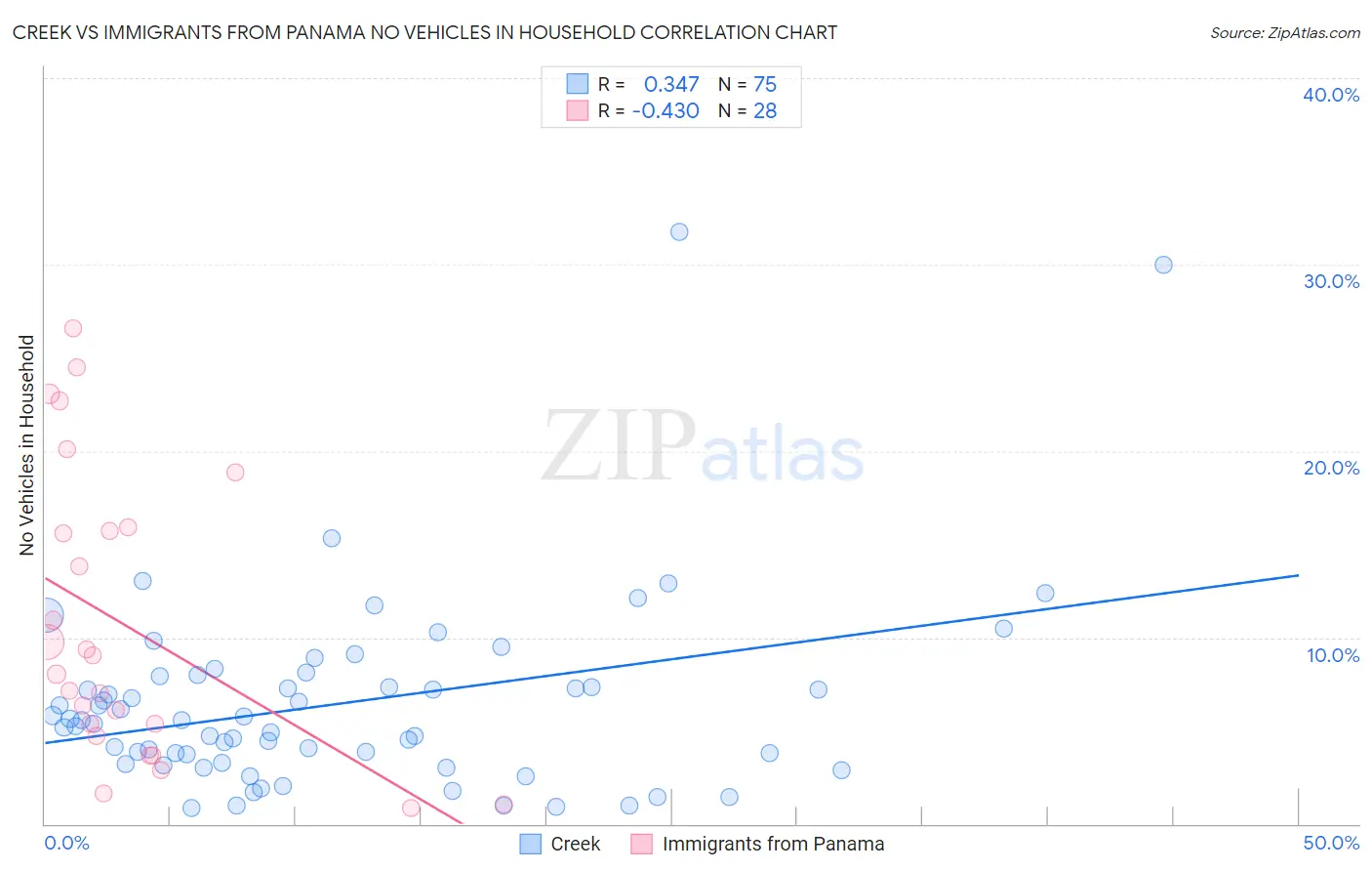 Creek vs Immigrants from Panama No Vehicles in Household