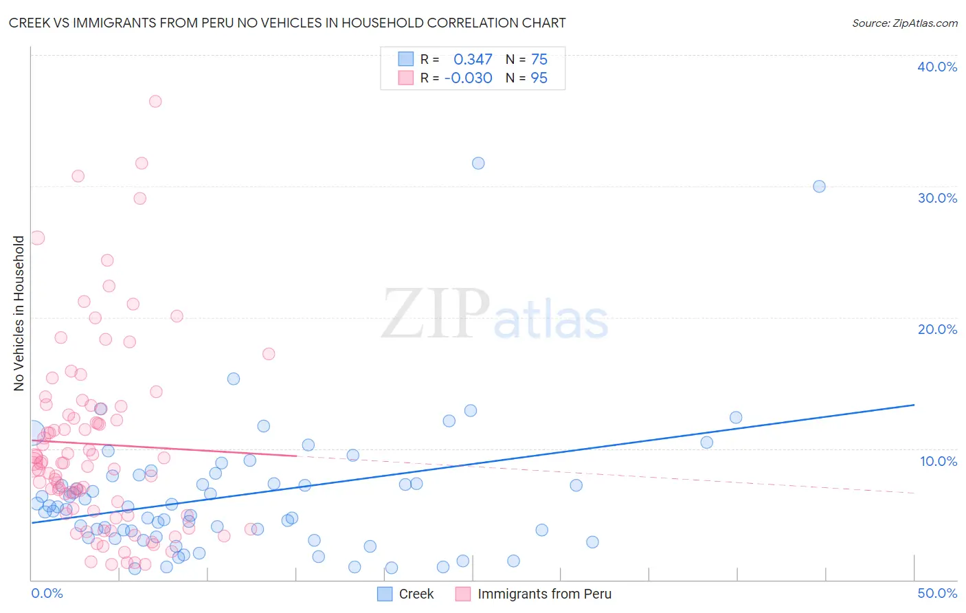 Creek vs Immigrants from Peru No Vehicles in Household