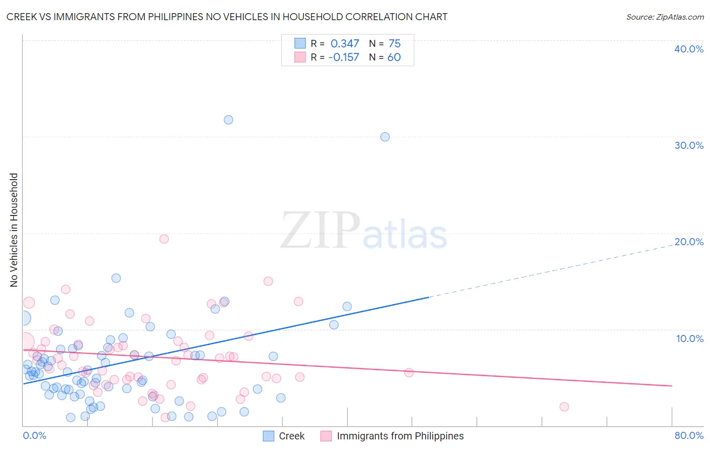 Creek vs Immigrants from Philippines No Vehicles in Household