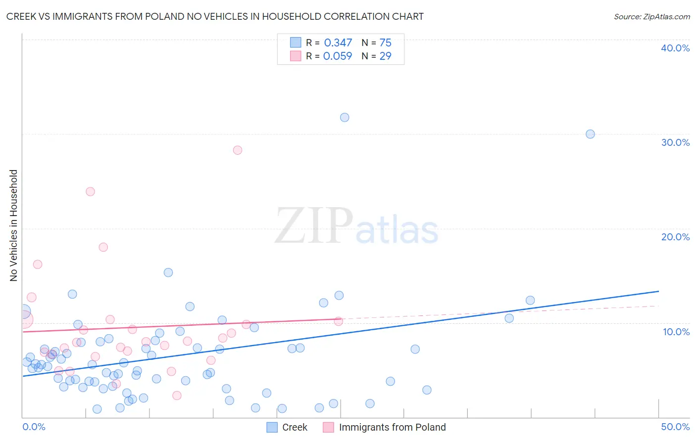 Creek vs Immigrants from Poland No Vehicles in Household