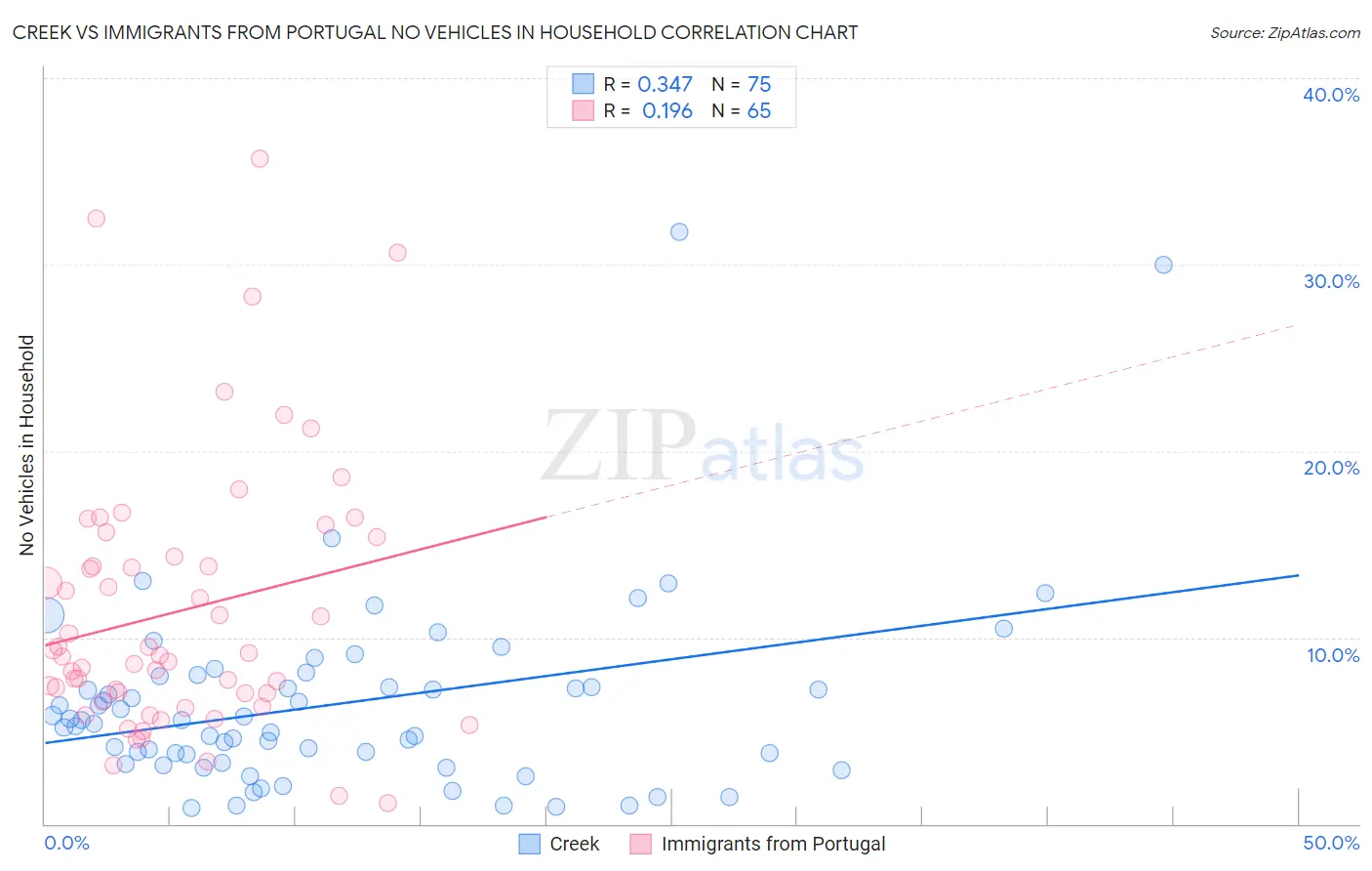 Creek vs Immigrants from Portugal No Vehicles in Household