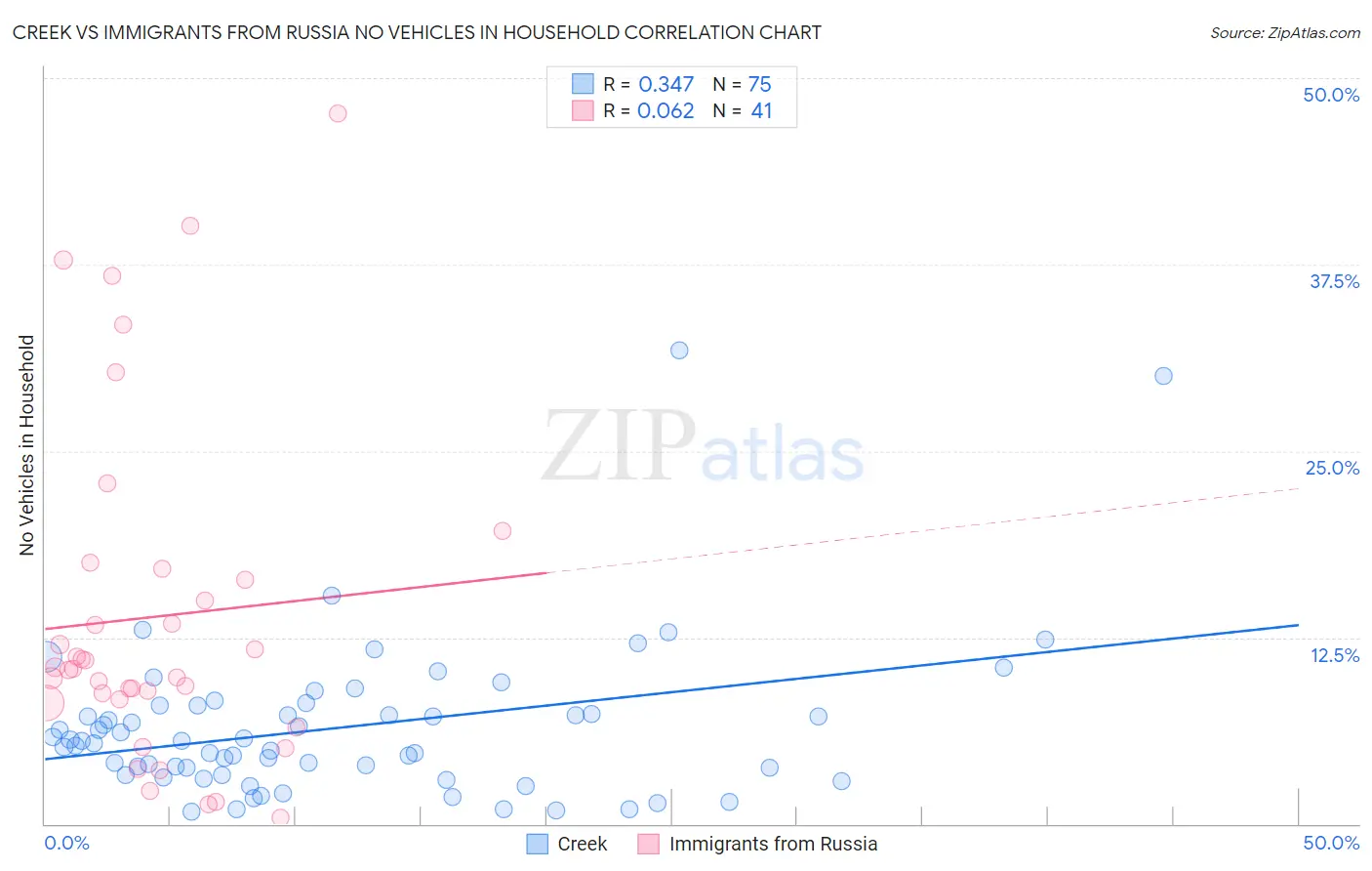 Creek vs Immigrants from Russia No Vehicles in Household