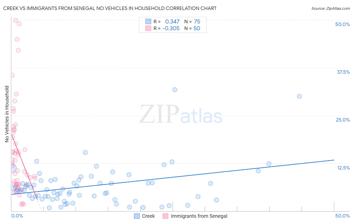 Creek vs Immigrants from Senegal No Vehicles in Household
