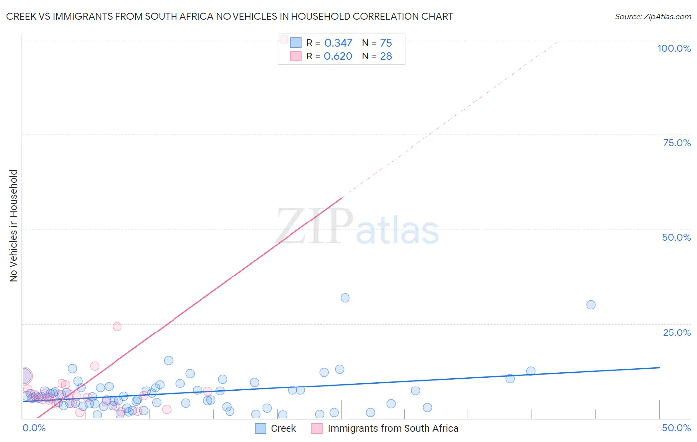 Creek vs Immigrants from South Africa No Vehicles in Household