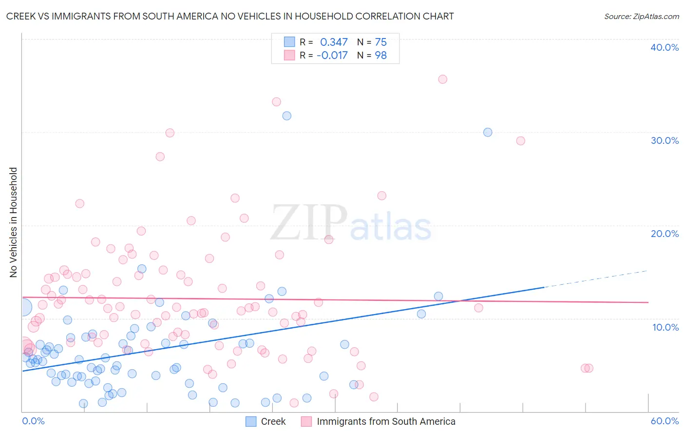 Creek vs Immigrants from South America No Vehicles in Household