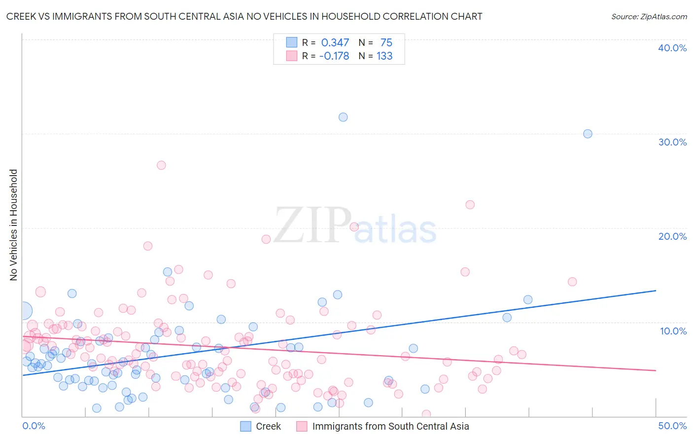 Creek vs Immigrants from South Central Asia No Vehicles in Household