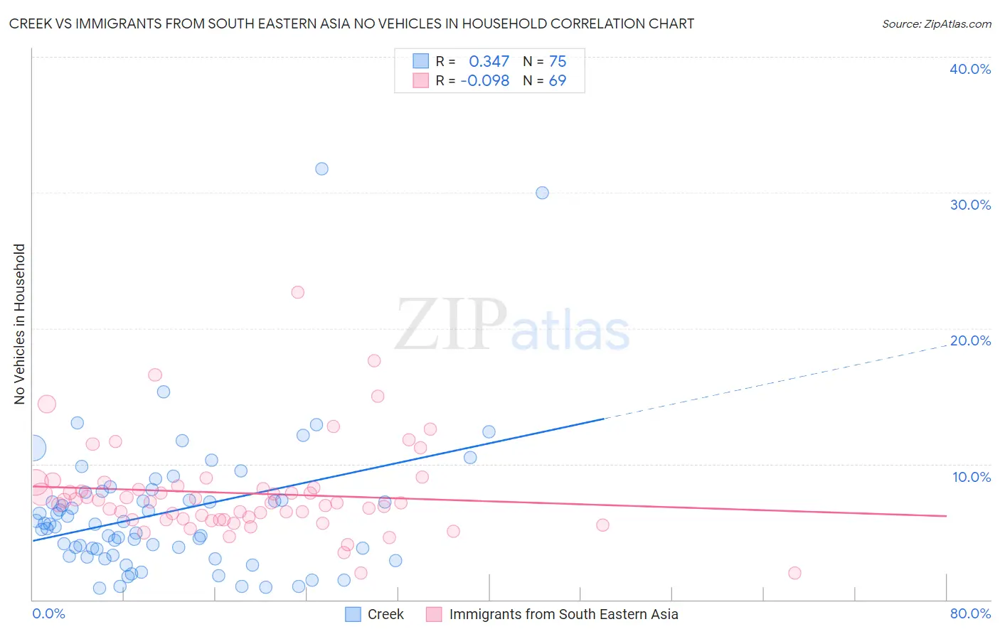 Creek vs Immigrants from South Eastern Asia No Vehicles in Household