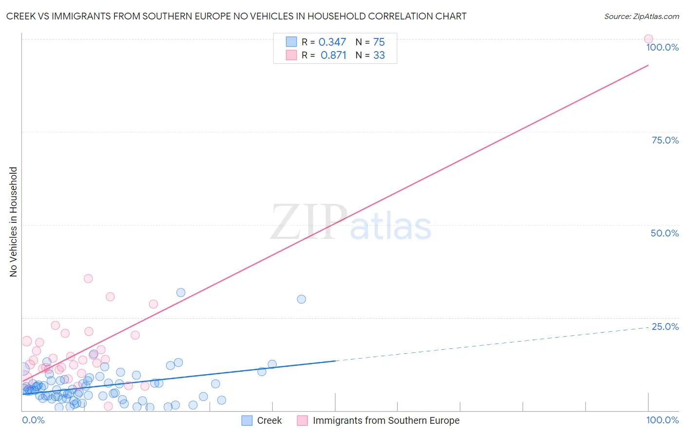 Creek vs Immigrants from Southern Europe No Vehicles in Household