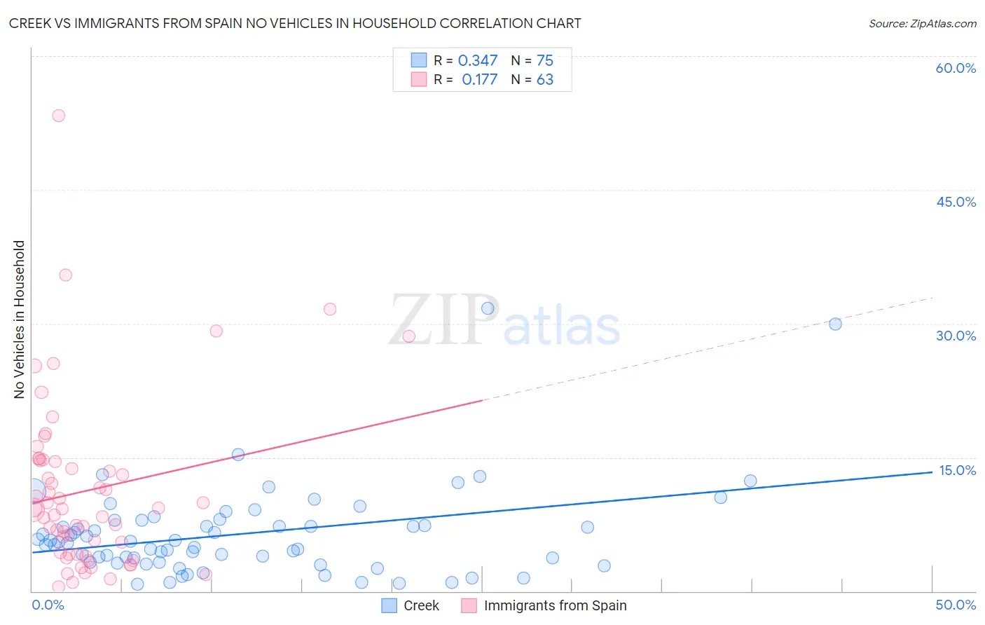 Creek vs Immigrants from Spain No Vehicles in Household