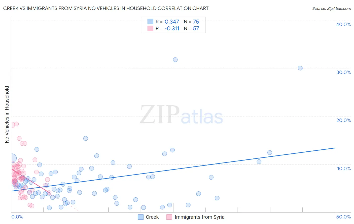 Creek vs Immigrants from Syria No Vehicles in Household