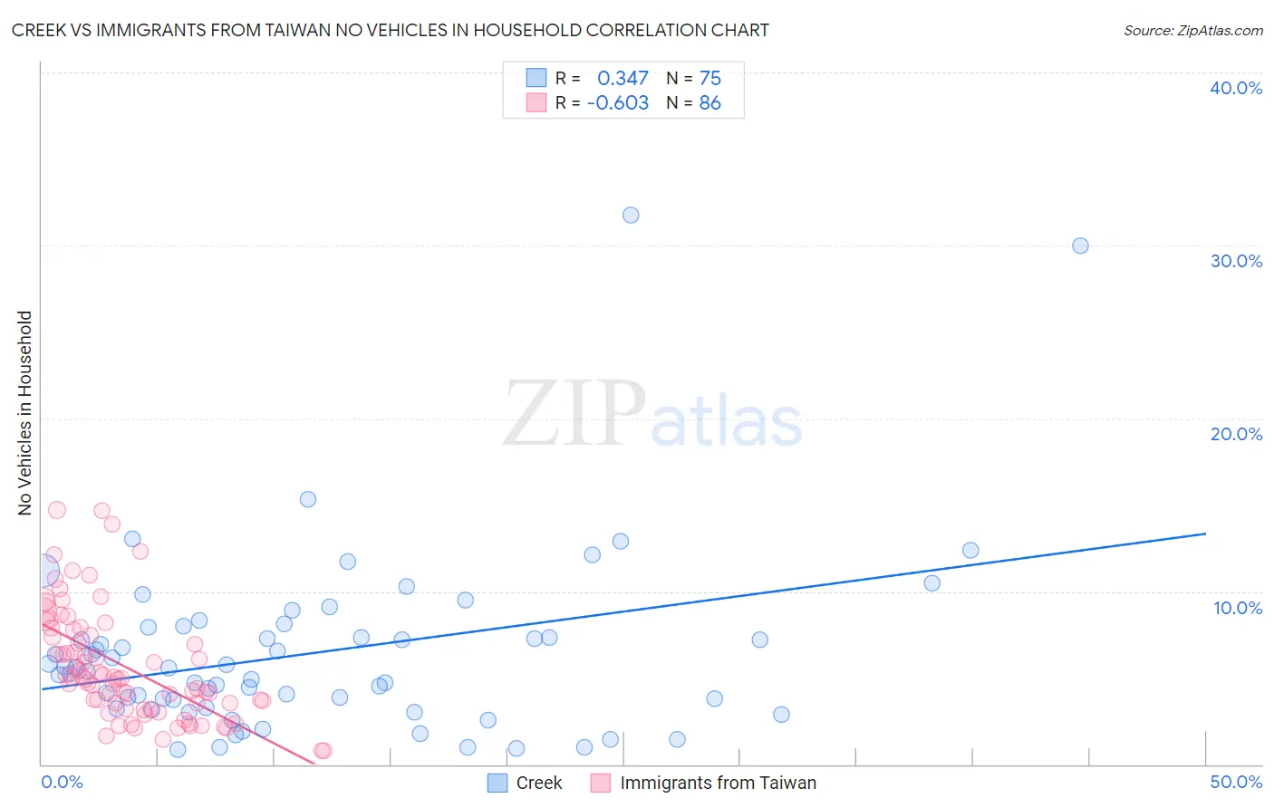 Creek vs Immigrants from Taiwan No Vehicles in Household