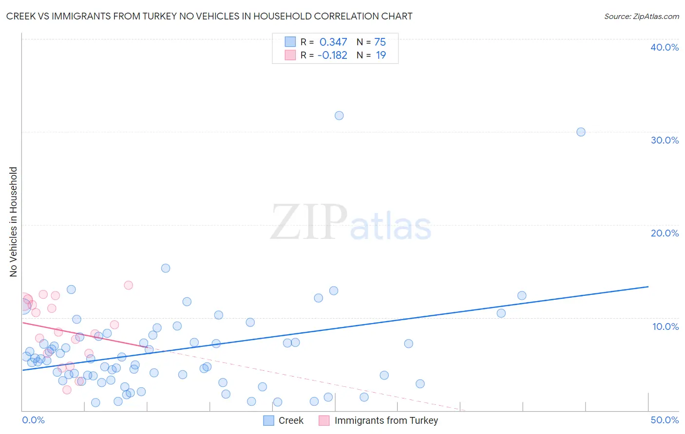 Creek vs Immigrants from Turkey No Vehicles in Household