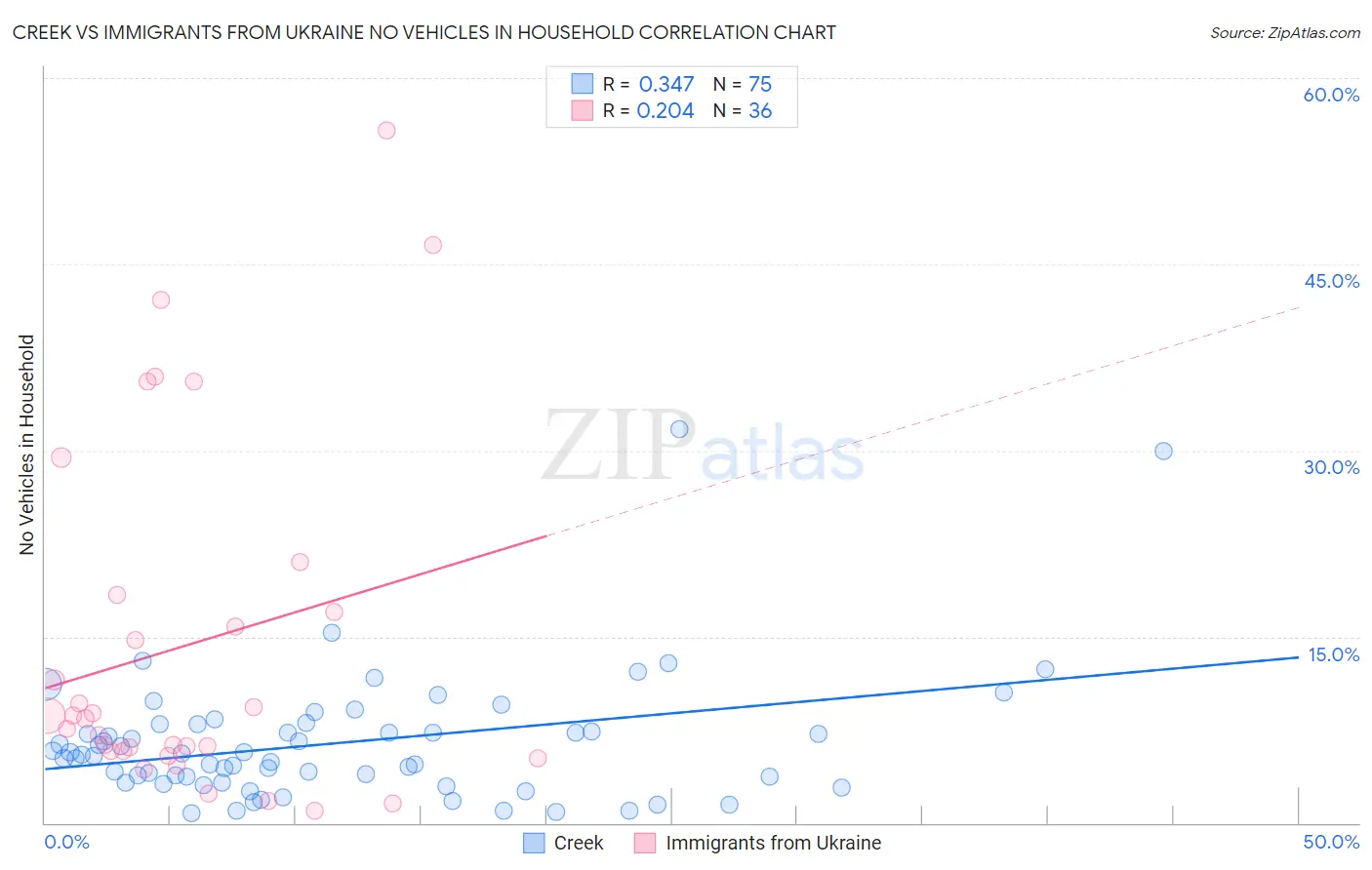 Creek vs Immigrants from Ukraine No Vehicles in Household