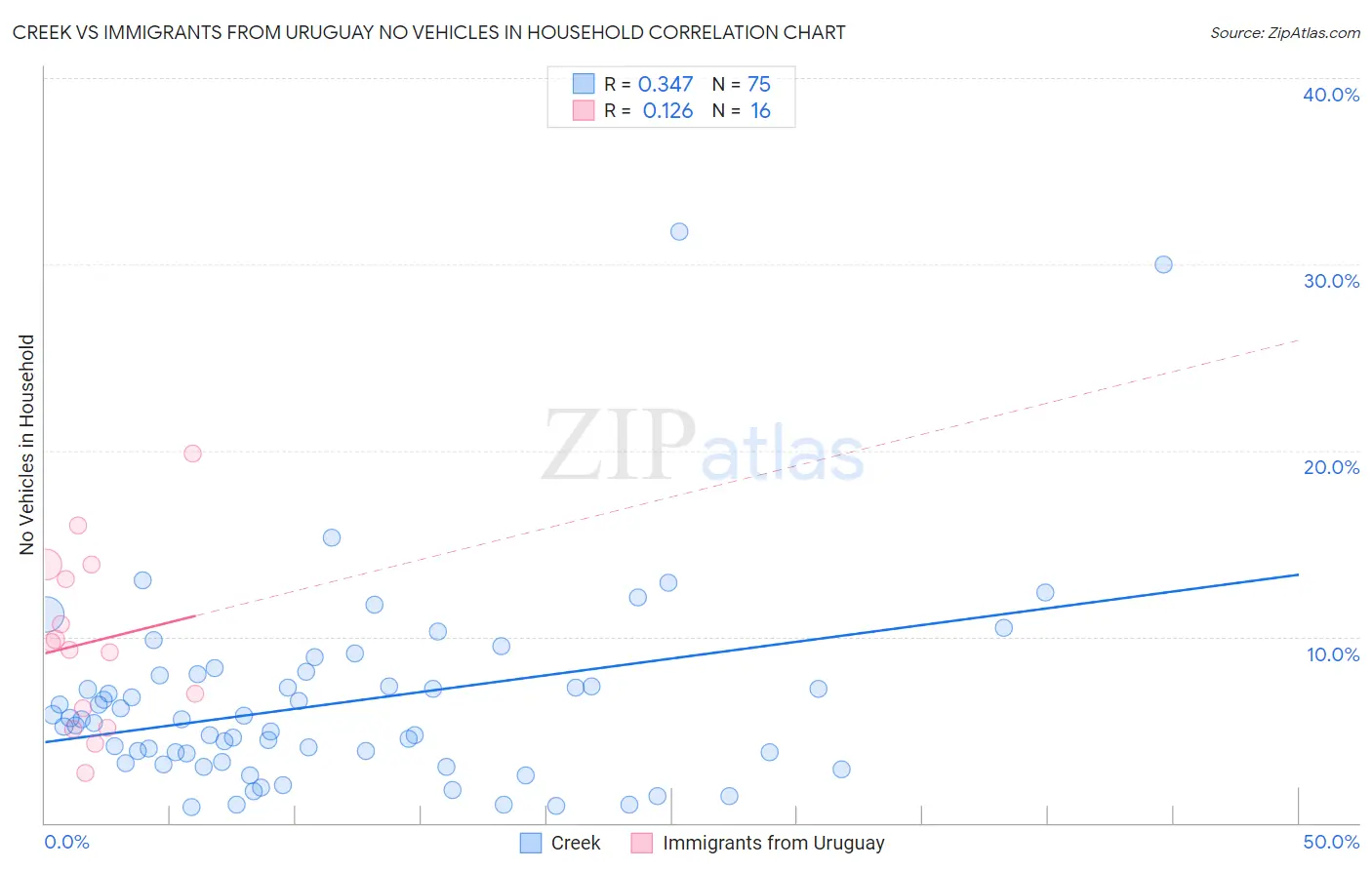 Creek vs Immigrants from Uruguay No Vehicles in Household