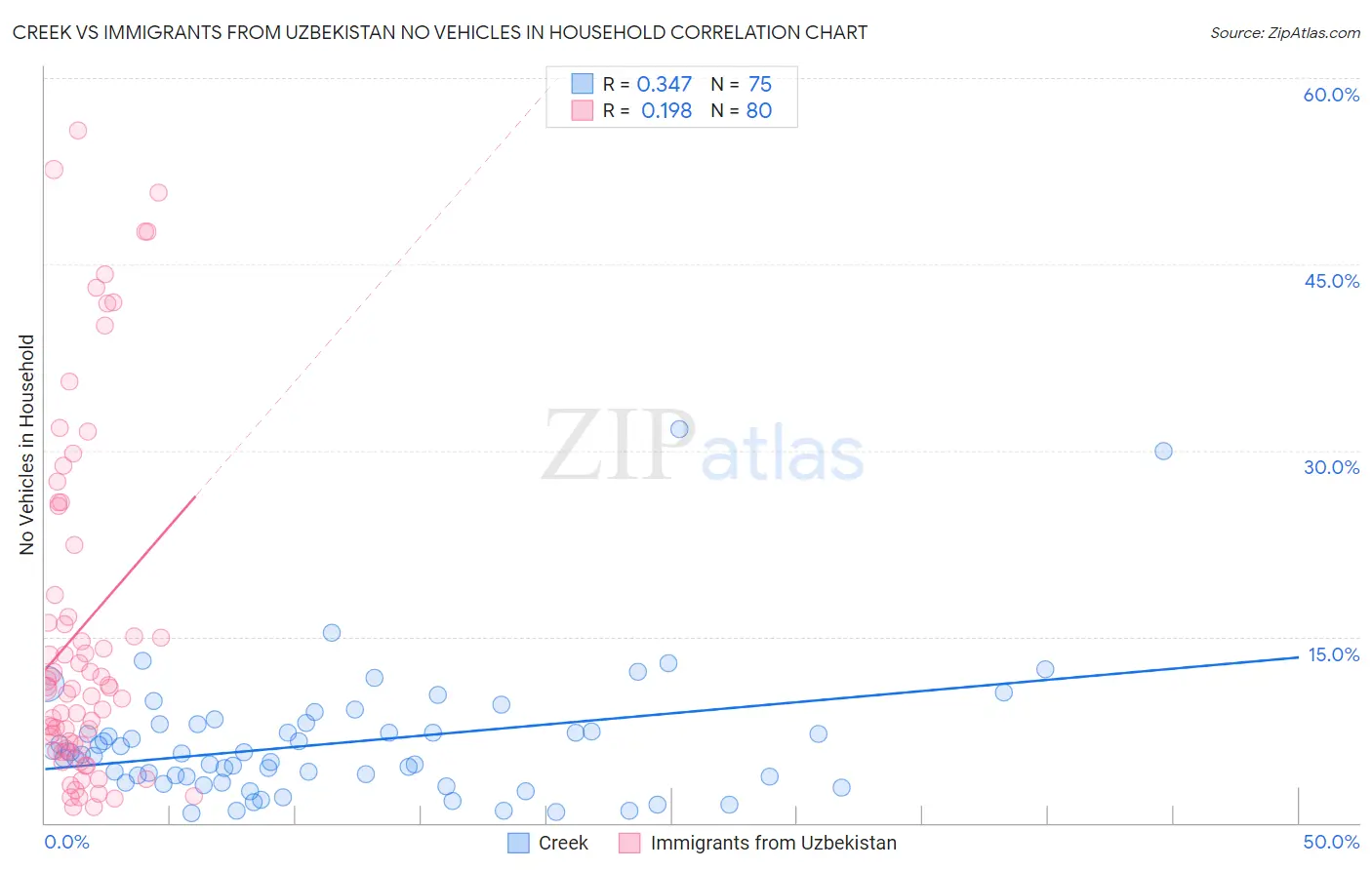 Creek vs Immigrants from Uzbekistan No Vehicles in Household