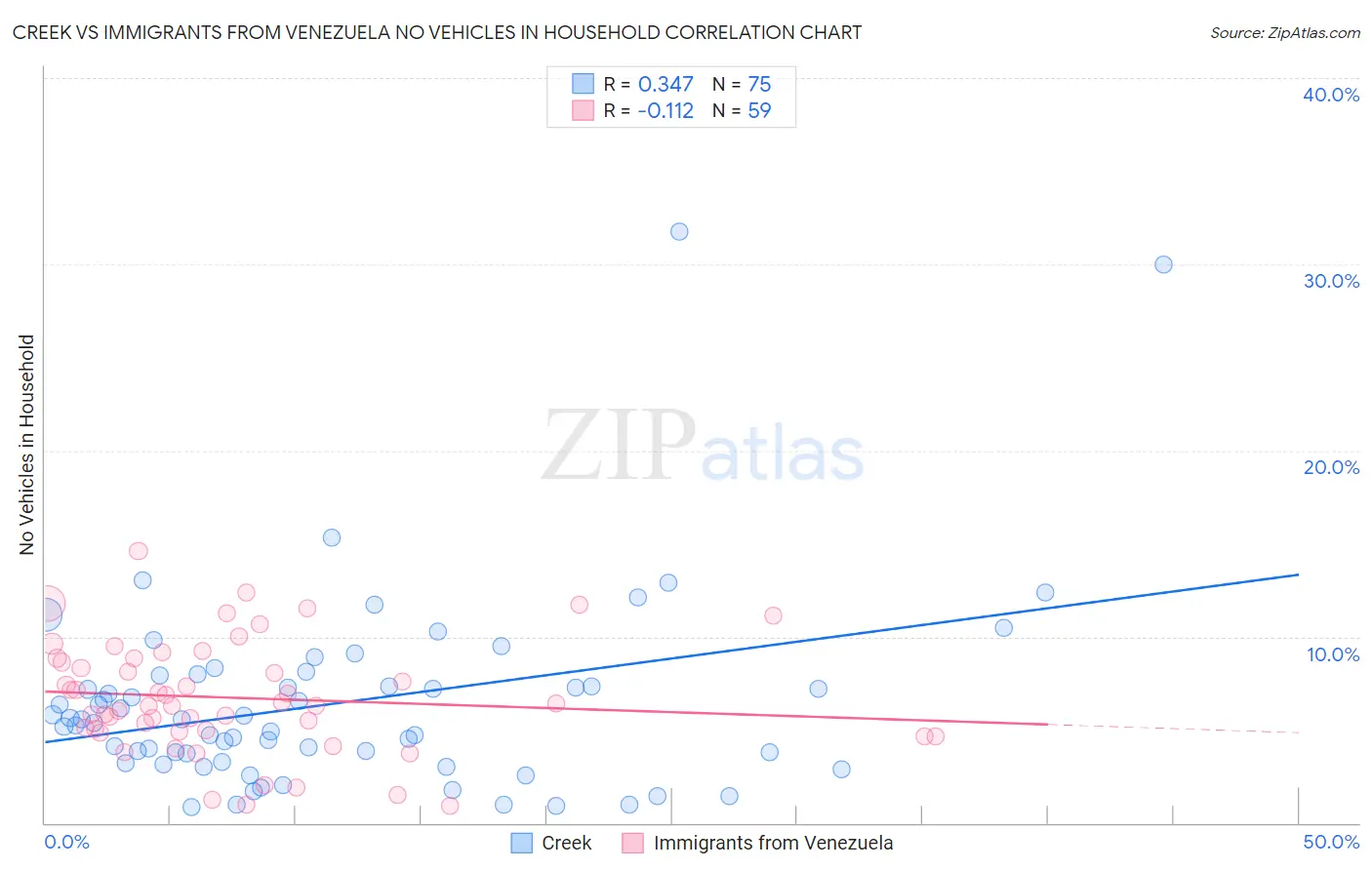 Creek vs Immigrants from Venezuela No Vehicles in Household