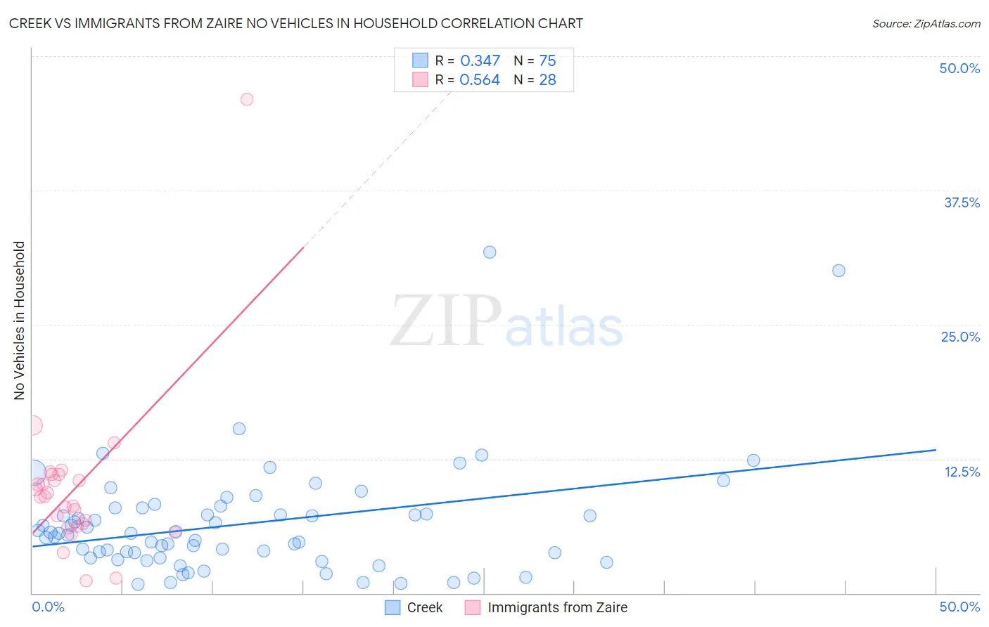 Creek vs Immigrants from Zaire No Vehicles in Household