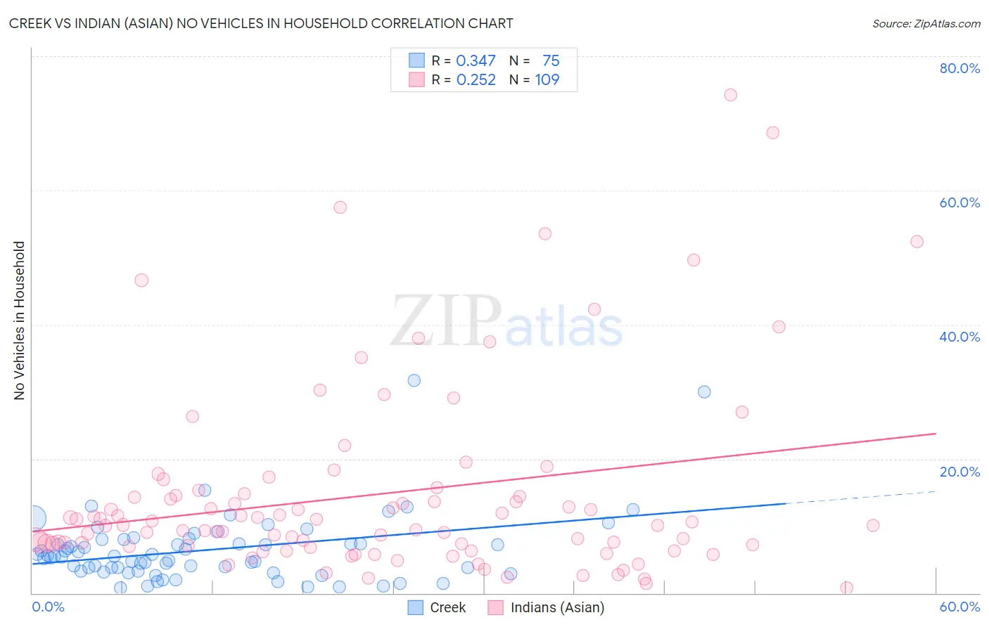 Creek vs Indian (Asian) No Vehicles in Household