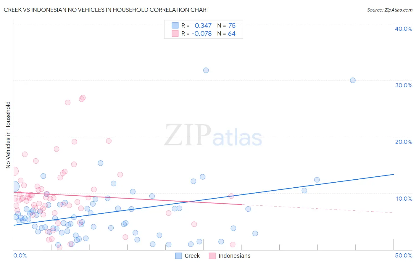 Creek vs Indonesian No Vehicles in Household