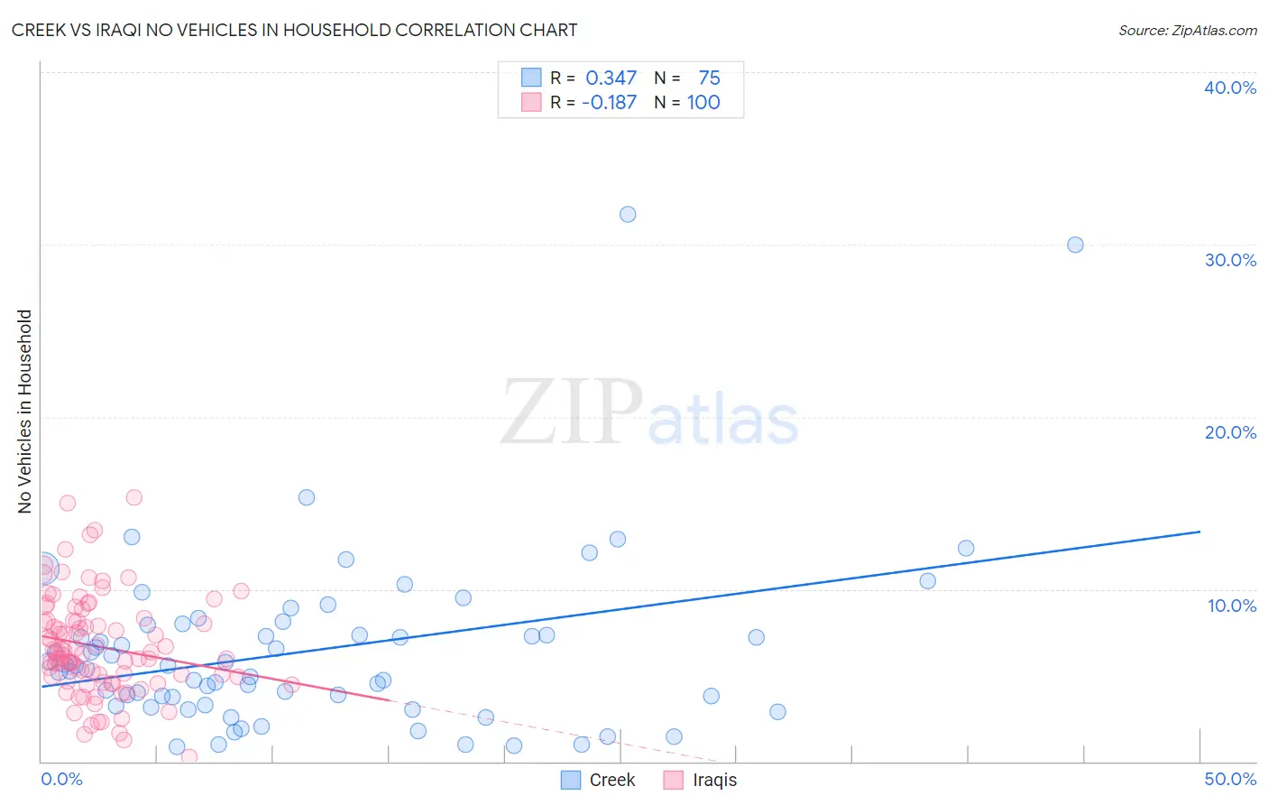 Creek vs Iraqi No Vehicles in Household