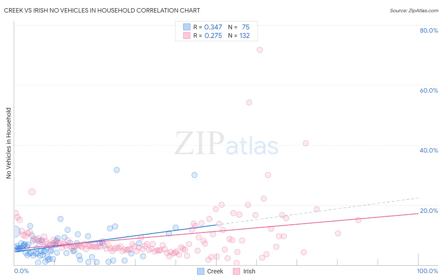 Creek vs Irish No Vehicles in Household