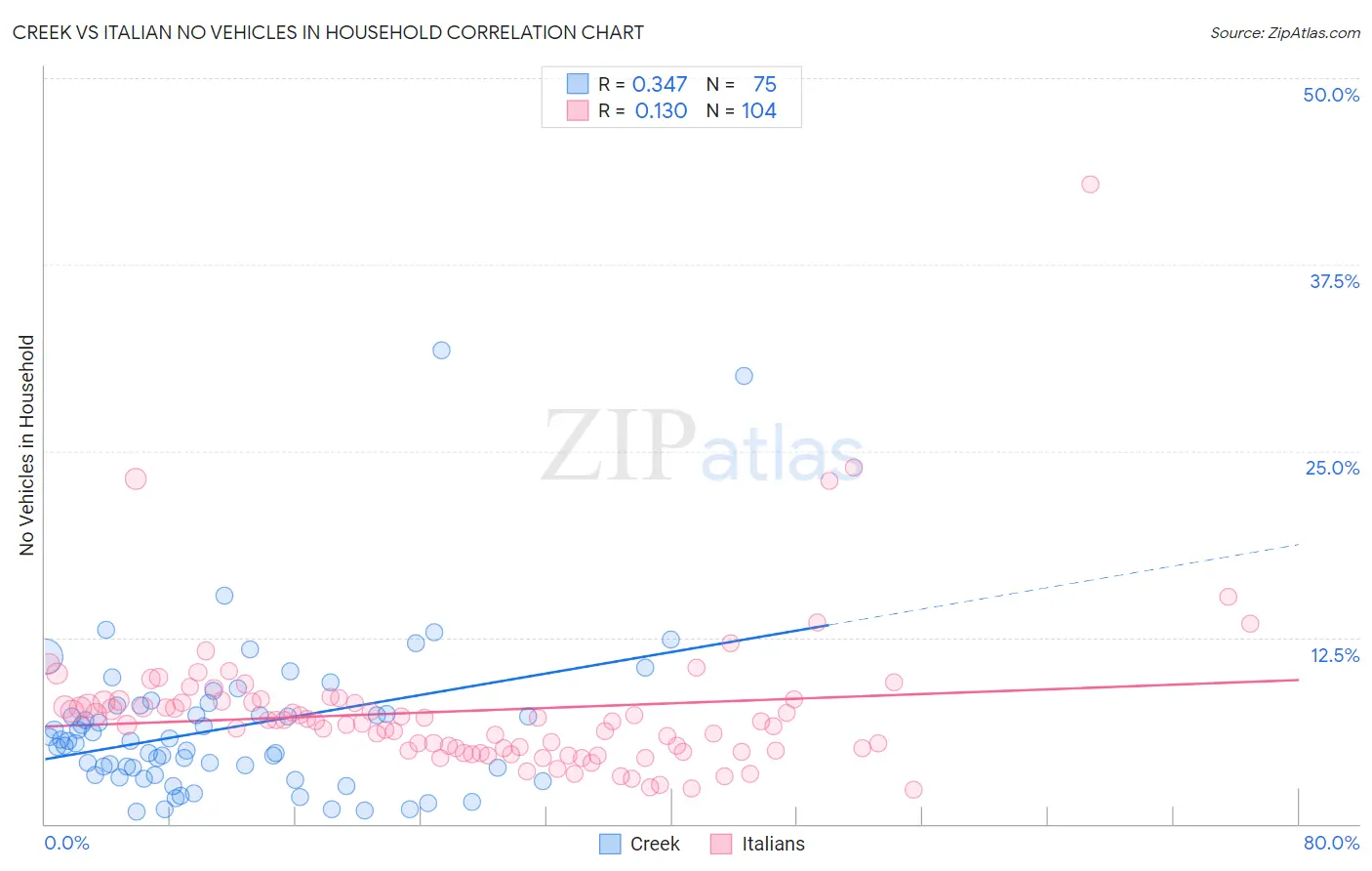 Creek vs Italian No Vehicles in Household