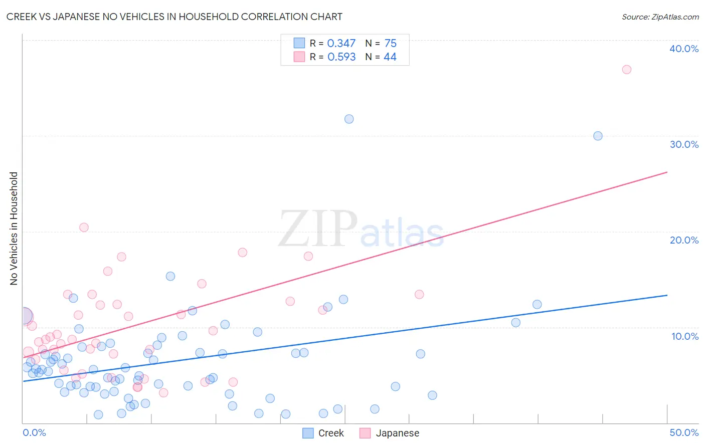 Creek vs Japanese No Vehicles in Household