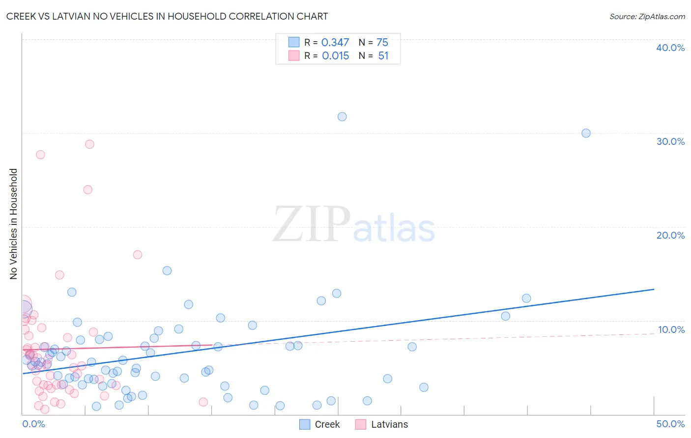 Creek vs Latvian No Vehicles in Household