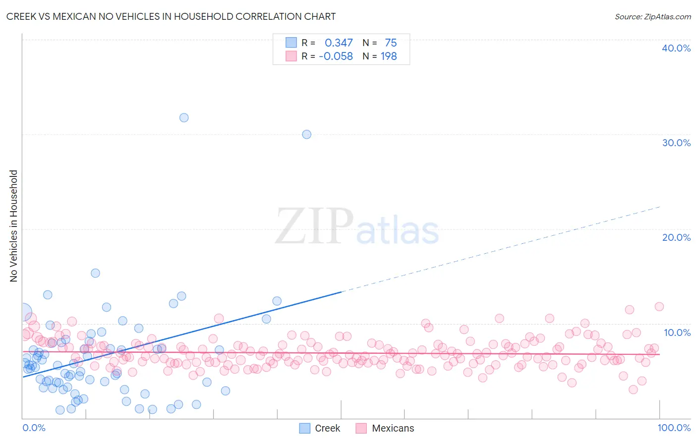 Creek vs Mexican No Vehicles in Household