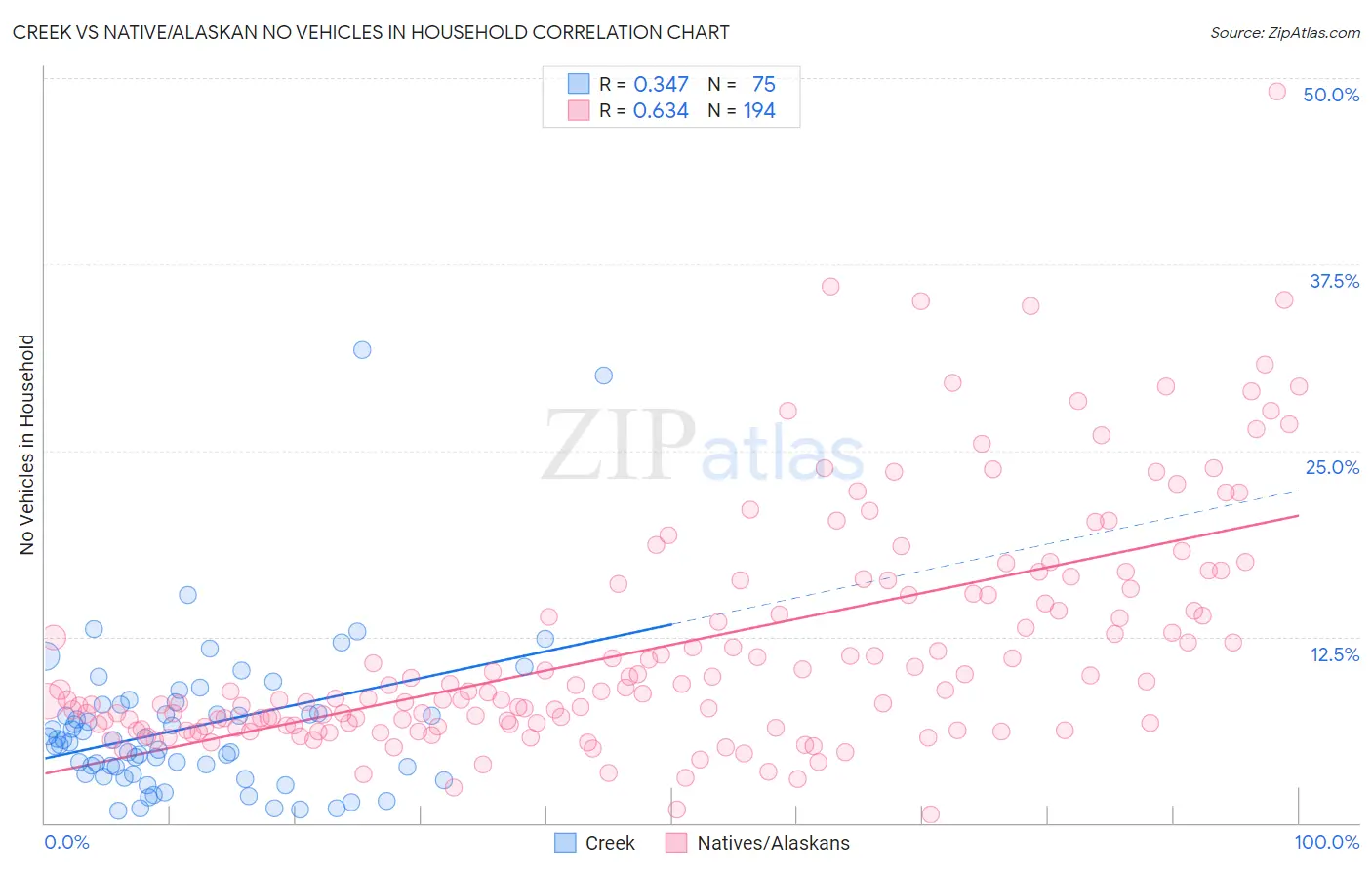 Creek vs Native/Alaskan No Vehicles in Household