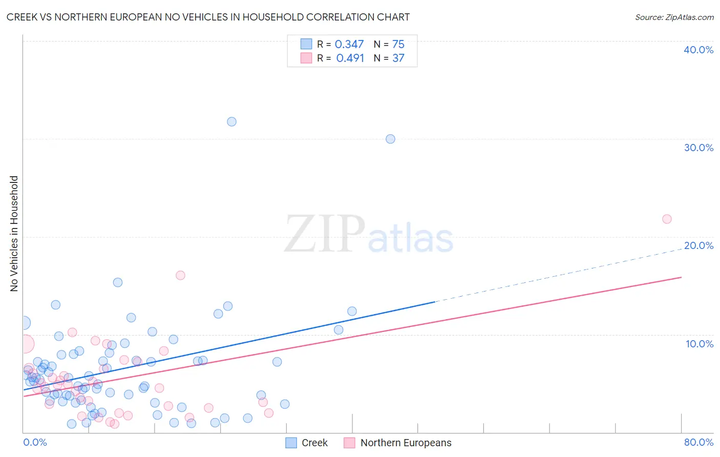 Creek vs Northern European No Vehicles in Household