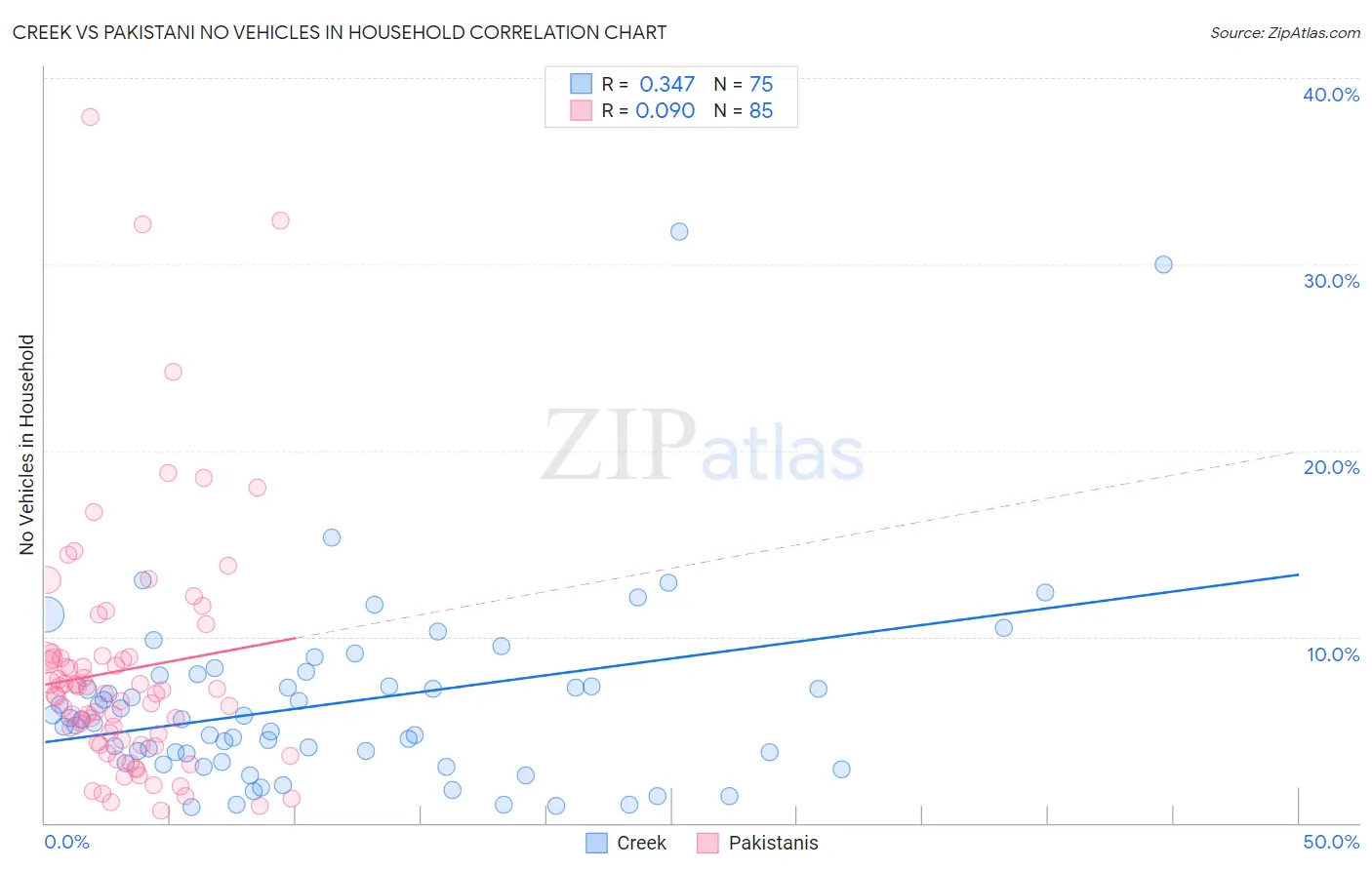Creek vs Pakistani No Vehicles in Household