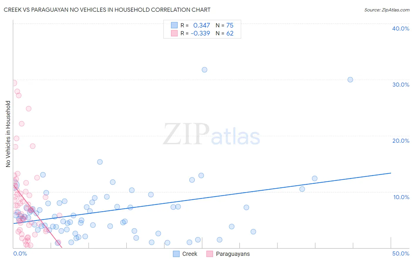 Creek vs Paraguayan No Vehicles in Household