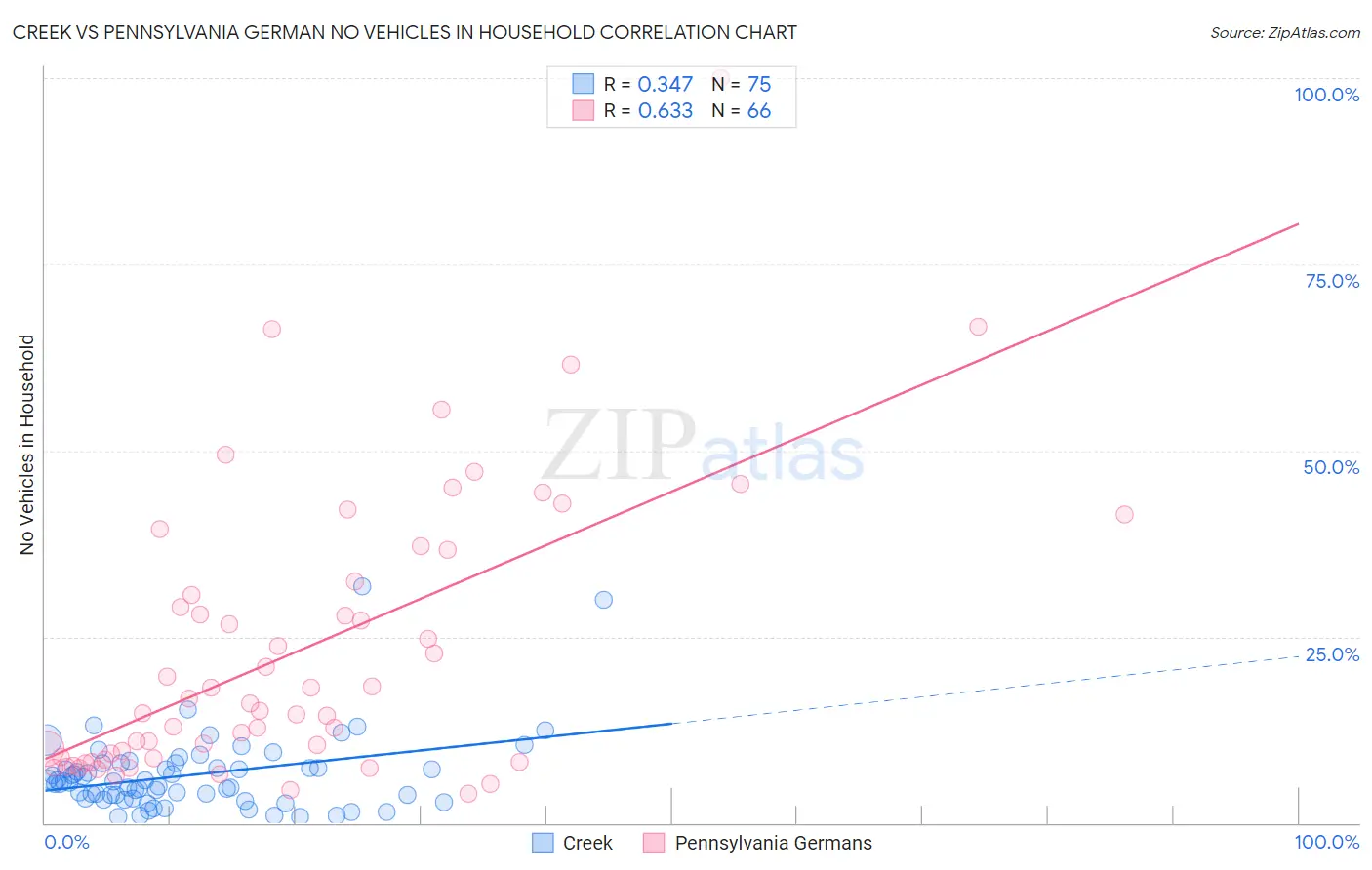 Creek vs Pennsylvania German No Vehicles in Household