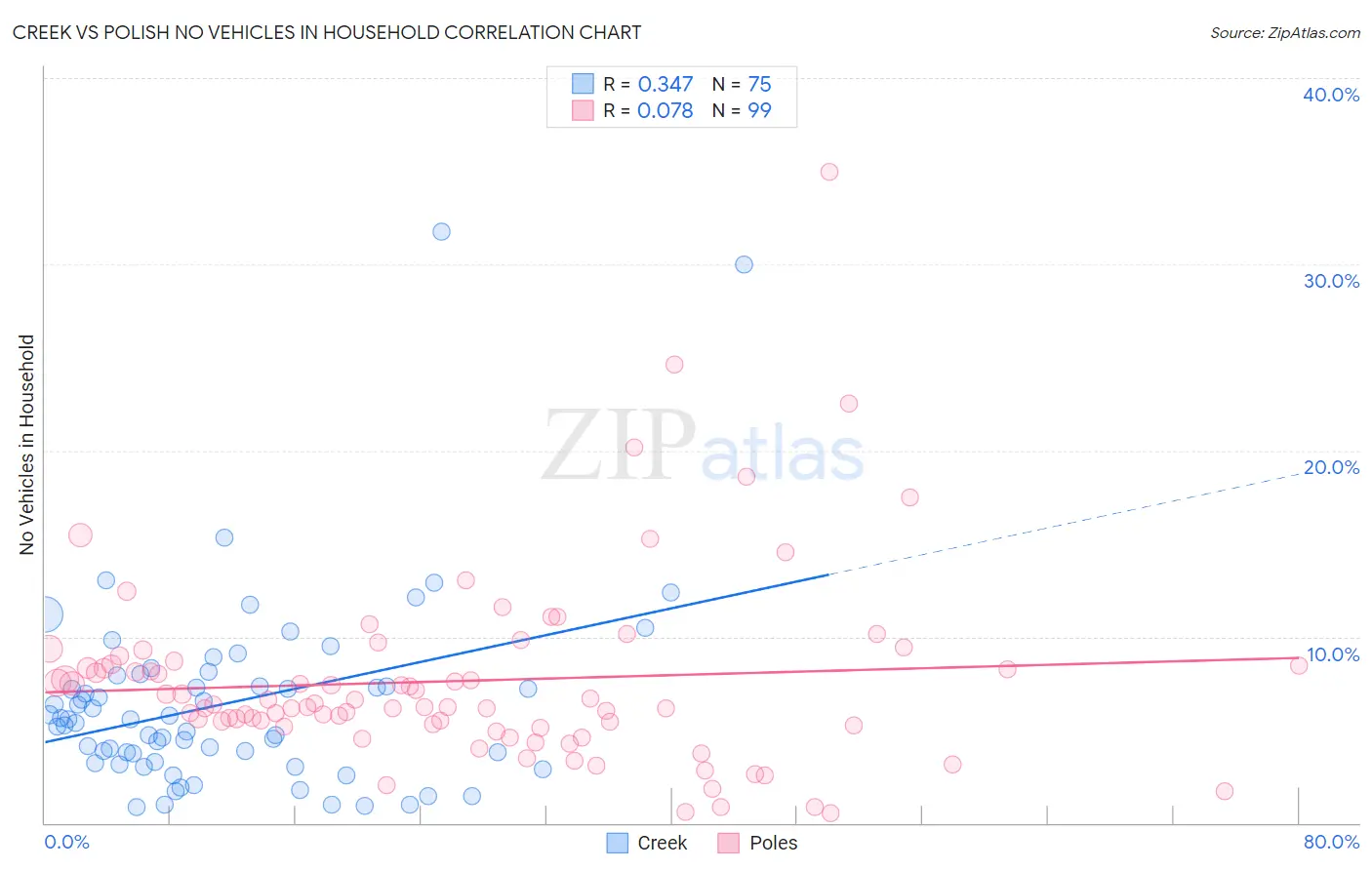 Creek vs Polish No Vehicles in Household