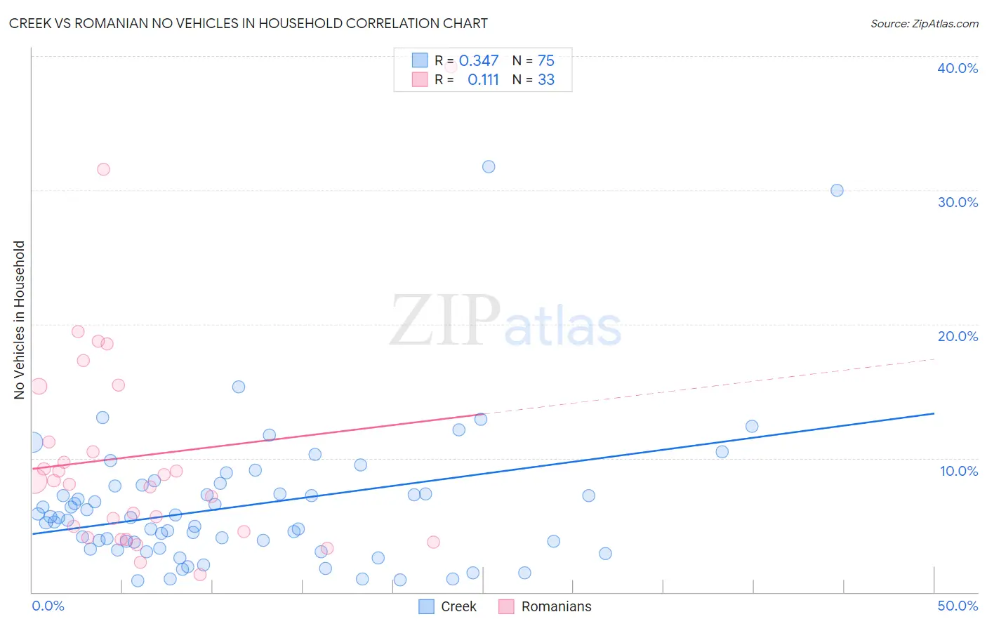 Creek vs Romanian No Vehicles in Household