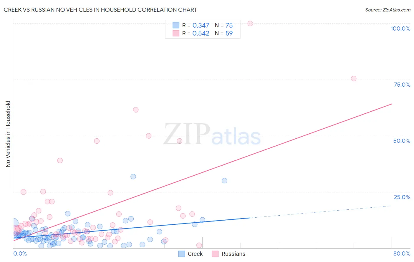 Creek vs Russian No Vehicles in Household
