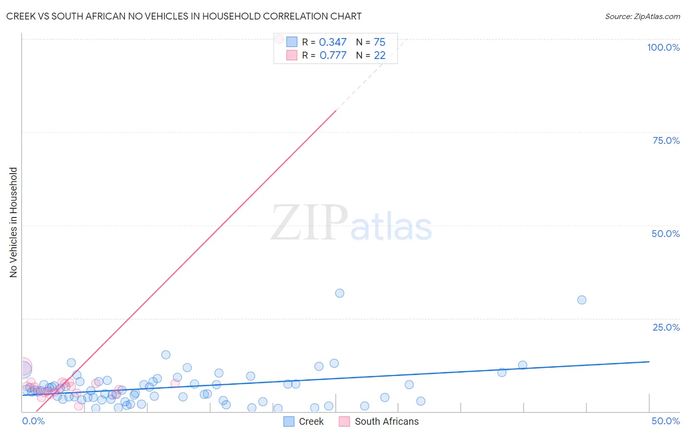 Creek vs South African No Vehicles in Household