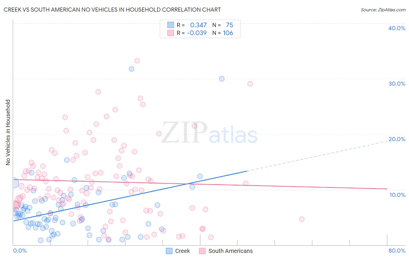 Creek vs South American No Vehicles in Household