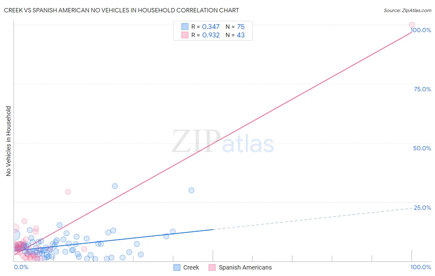 Creek vs Spanish American No Vehicles in Household